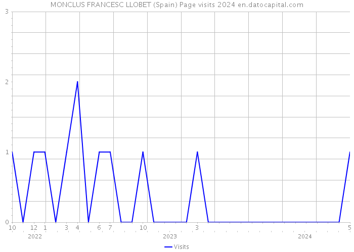 MONCLUS FRANCESC LLOBET (Spain) Page visits 2024 