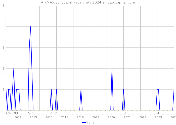 AIRMAX SL (Spain) Page visits 2024 