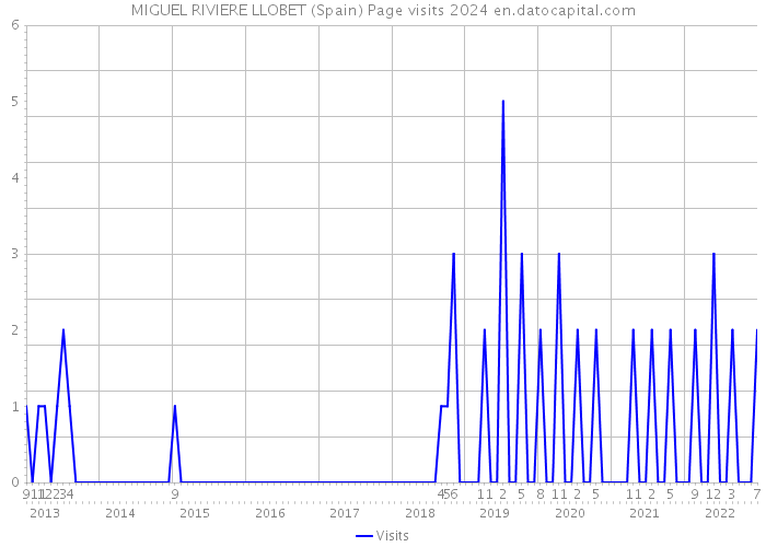 MIGUEL RIVIERE LLOBET (Spain) Page visits 2024 