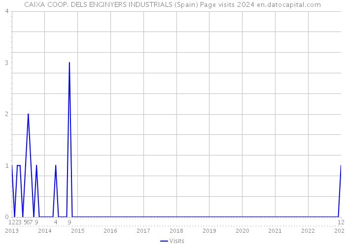 CAIXA COOP. DELS ENGINYERS INDUSTRIALS (Spain) Page visits 2024 