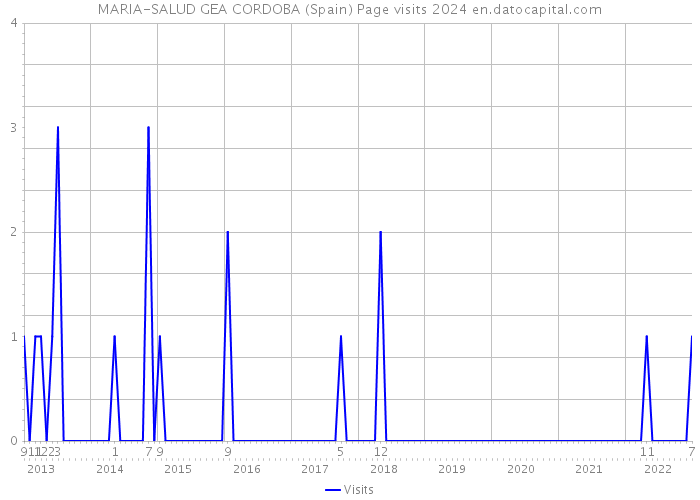 MARIA-SALUD GEA CORDOBA (Spain) Page visits 2024 