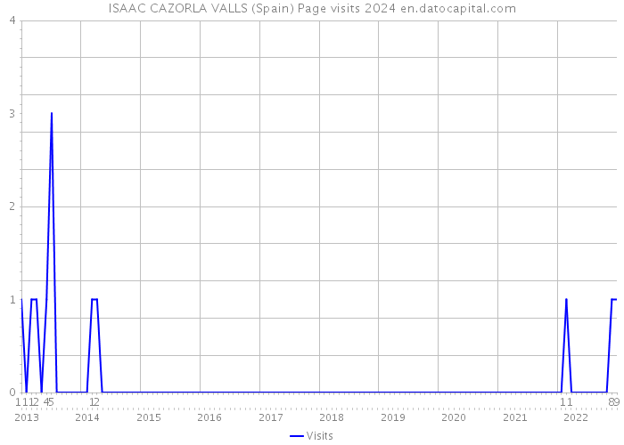 ISAAC CAZORLA VALLS (Spain) Page visits 2024 