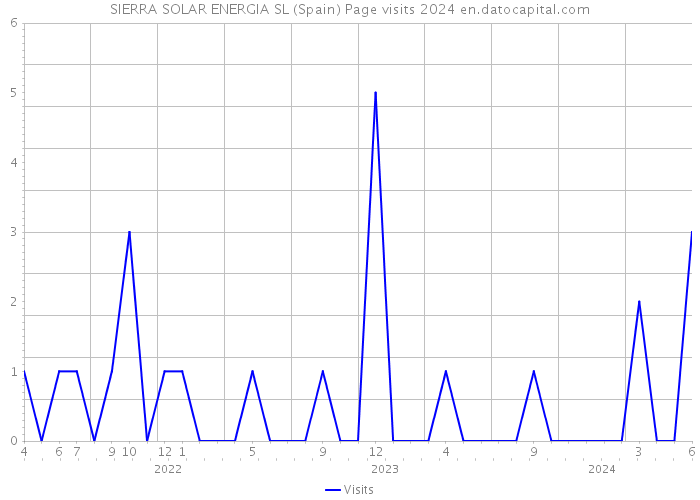 SIERRA SOLAR ENERGIA SL (Spain) Page visits 2024 