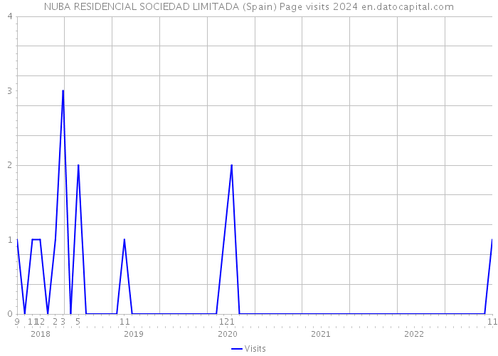 NUBA RESIDENCIAL SOCIEDAD LIMITADA (Spain) Page visits 2024 