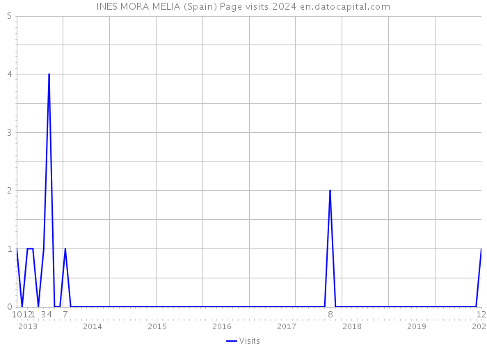 INES MORA MELIA (Spain) Page visits 2024 