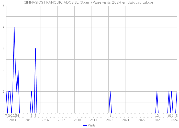 GIMNASIOS FRANQUICIADOS SL (Spain) Page visits 2024 
