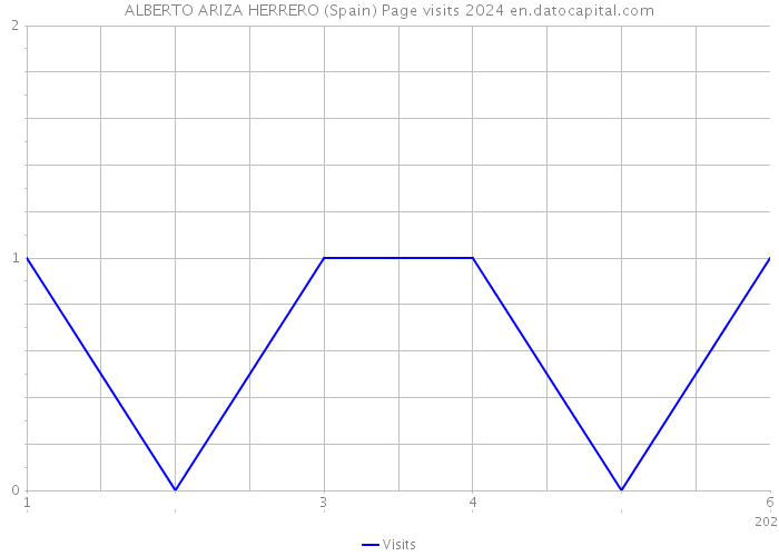 ALBERTO ARIZA HERRERO (Spain) Page visits 2024 
