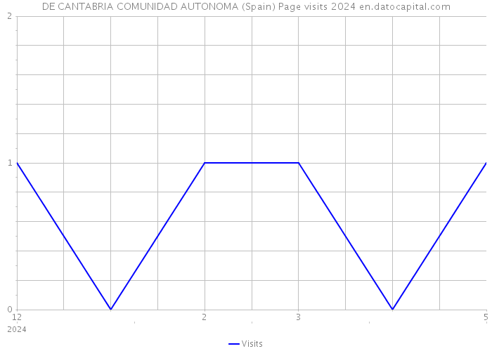 DE CANTABRIA COMUNIDAD AUTONOMA (Spain) Page visits 2024 