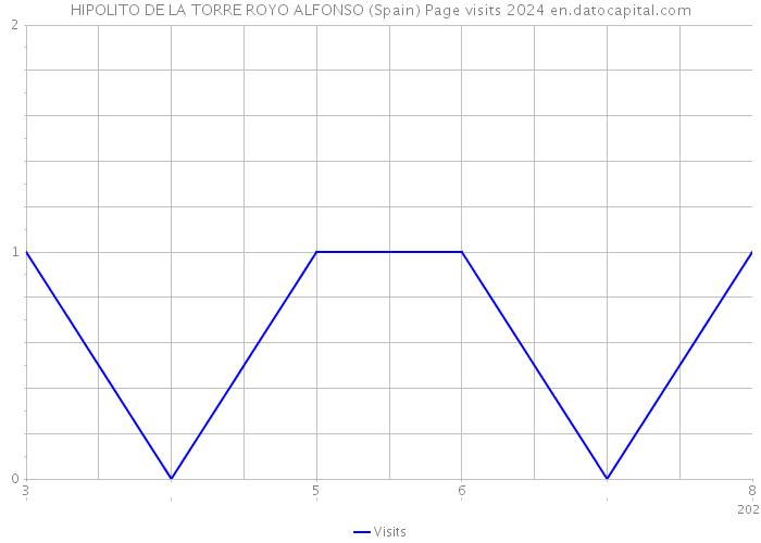 HIPOLITO DE LA TORRE ROYO ALFONSO (Spain) Page visits 2024 