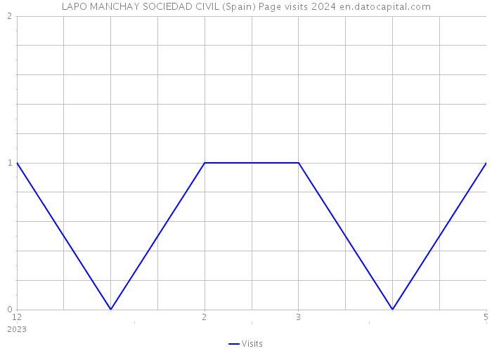 LAPO MANCHAY SOCIEDAD CIVIL (Spain) Page visits 2024 