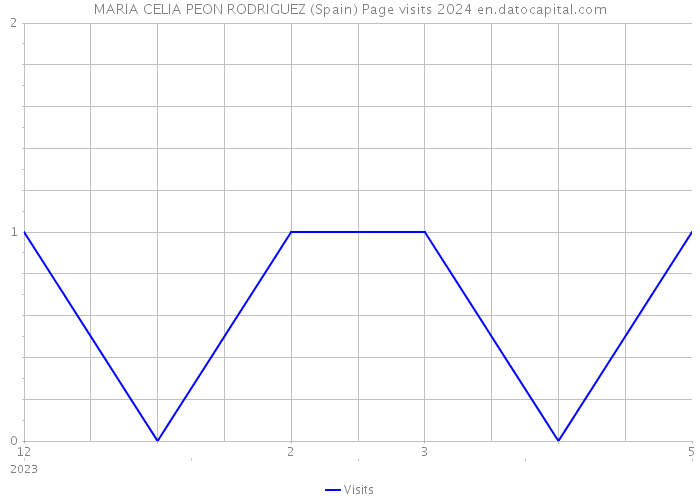 MARIA CELIA PEON RODRIGUEZ (Spain) Page visits 2024 