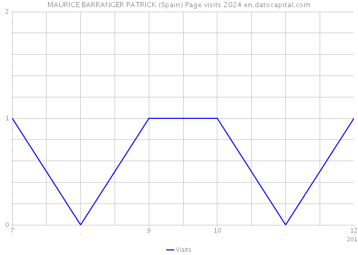 MAURICE BARRANGER PATRICK (Spain) Page visits 2024 