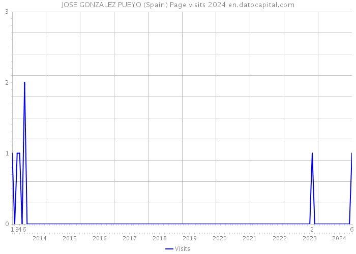 JOSE GONZALEZ PUEYO (Spain) Page visits 2024 