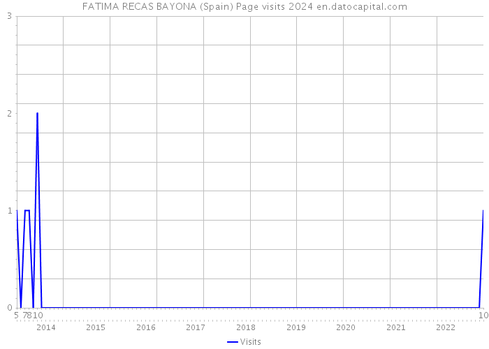 FATIMA RECAS BAYONA (Spain) Page visits 2024 