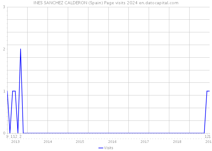 INES SANCHEZ CALDERON (Spain) Page visits 2024 