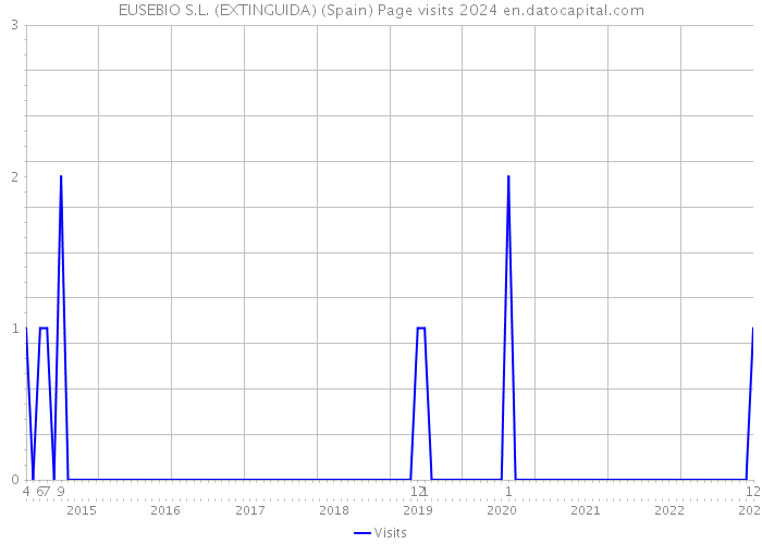 EUSEBIO S.L. (EXTINGUIDA) (Spain) Page visits 2024 