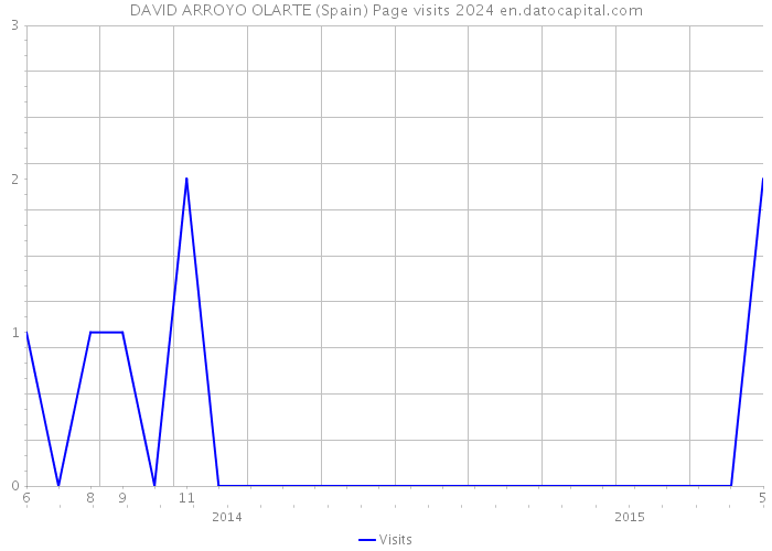 DAVID ARROYO OLARTE (Spain) Page visits 2024 