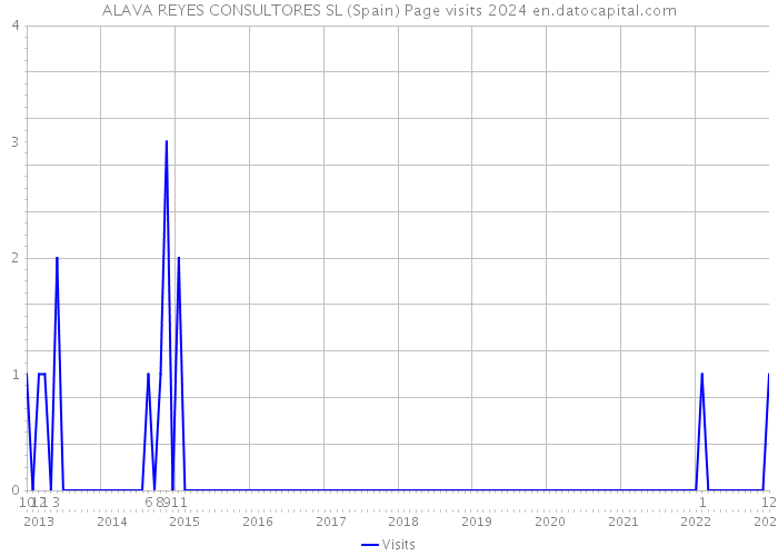 ALAVA REYES CONSULTORES SL (Spain) Page visits 2024 