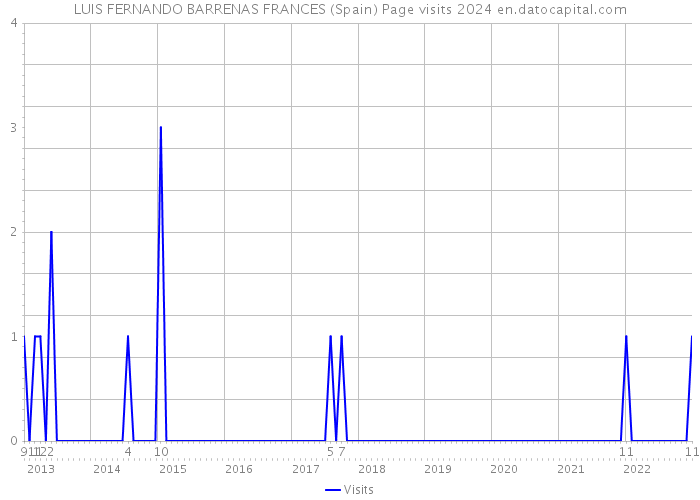 LUIS FERNANDO BARRENAS FRANCES (Spain) Page visits 2024 