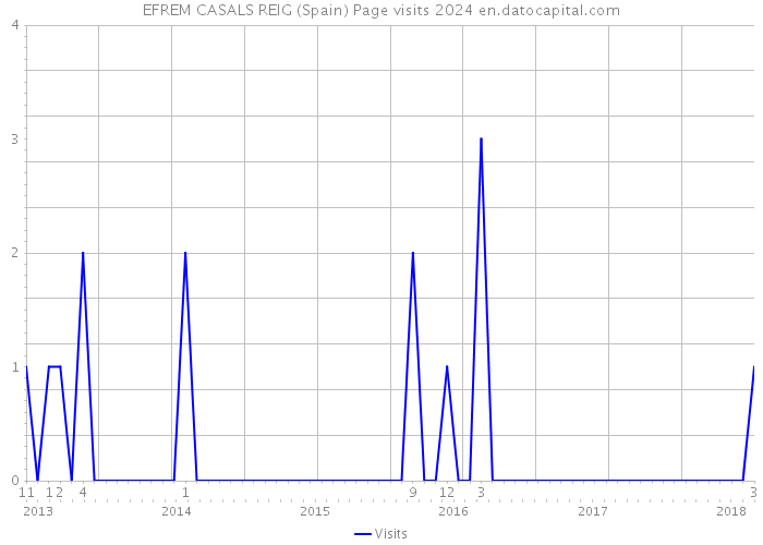 EFREM CASALS REIG (Spain) Page visits 2024 