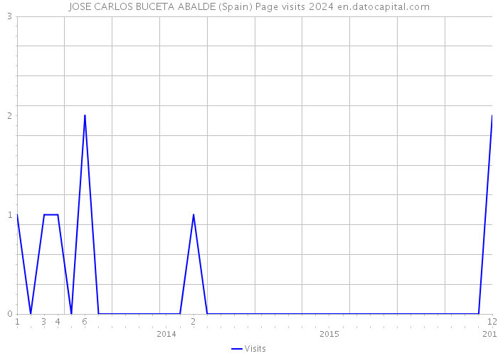 JOSE CARLOS BUCETA ABALDE (Spain) Page visits 2024 