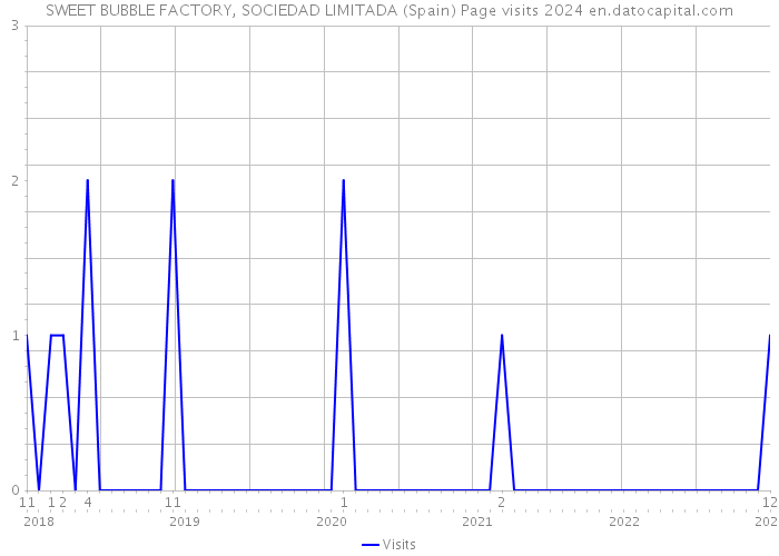 SWEET BUBBLE FACTORY, SOCIEDAD LIMITADA (Spain) Page visits 2024 