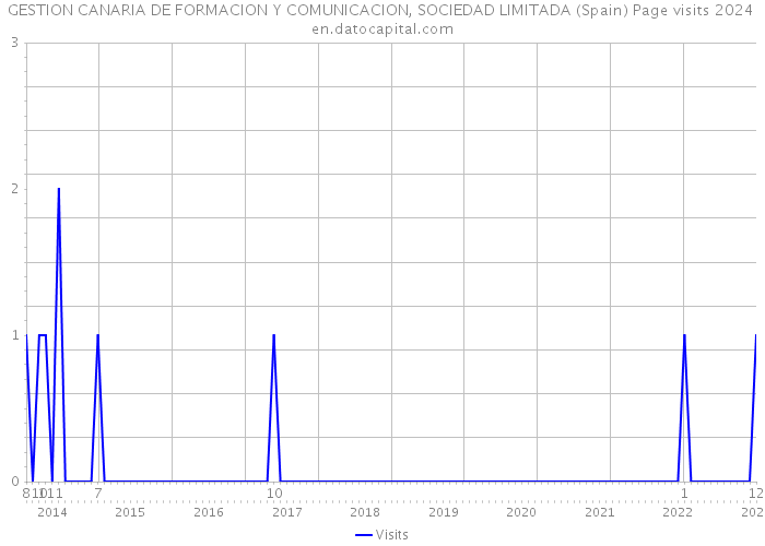 GESTION CANARIA DE FORMACION Y COMUNICACION, SOCIEDAD LIMITADA (Spain) Page visits 2024 