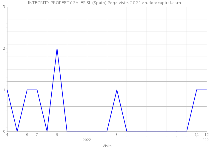 INTEGRITY PROPERTY SALES SL (Spain) Page visits 2024 
