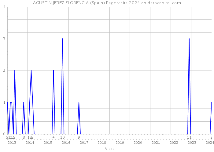 AGUSTIN JEREZ FLORENCIA (Spain) Page visits 2024 