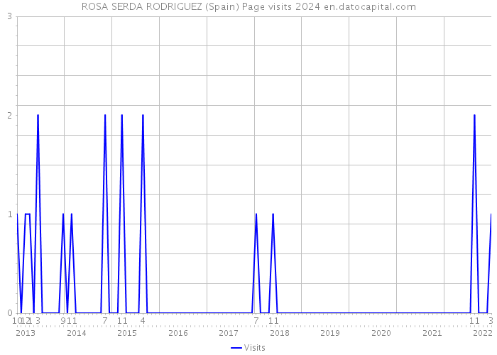 ROSA SERDA RODRIGUEZ (Spain) Page visits 2024 