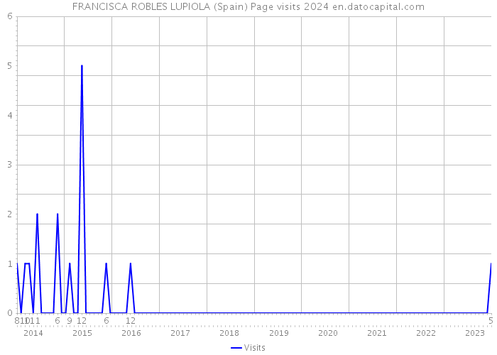 FRANCISCA ROBLES LUPIOLA (Spain) Page visits 2024 