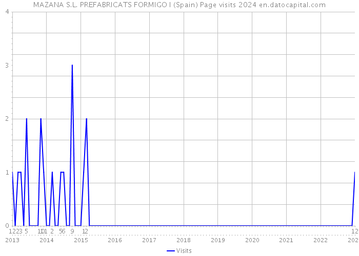 MAZANA S.L. PREFABRICATS FORMIGO I (Spain) Page visits 2024 