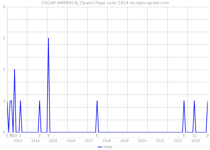 OSCAR AMREIN SL (Spain) Page visits 2024 