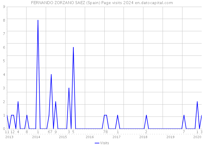 FERNANDO ZORZANO SAEZ (Spain) Page visits 2024 