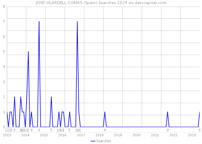 JOSE VILARDELL COMAS (Spain) Searches 2024 