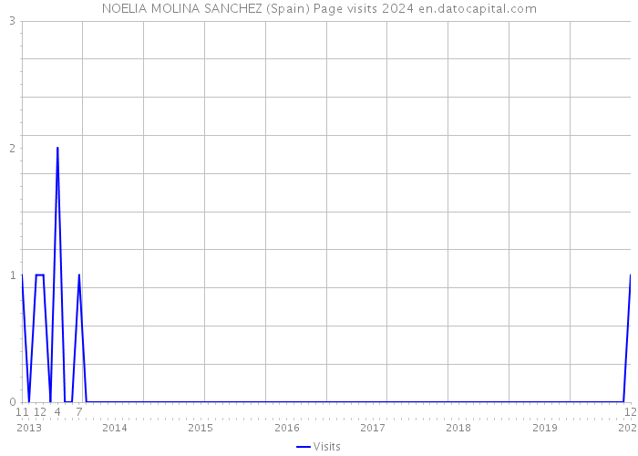 NOELIA MOLINA SANCHEZ (Spain) Page visits 2024 
