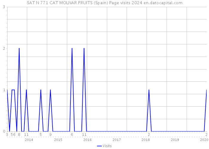 SAT N 771 CAT MOLNAR FRUITS (Spain) Page visits 2024 