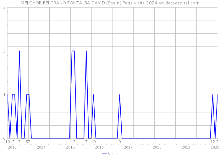 MELCHOR BELGRANO FONTALBA DAVID (Spain) Page visits 2024 