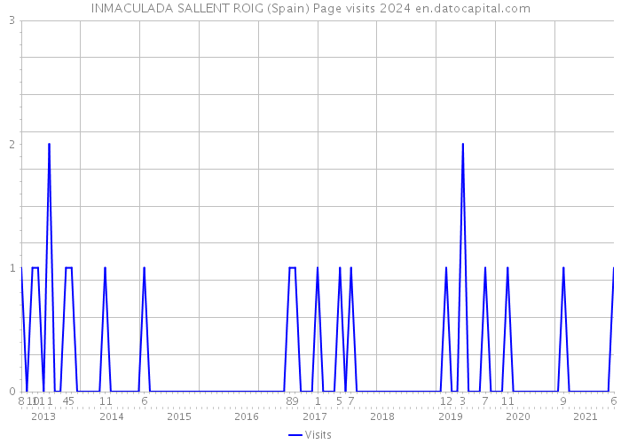 INMACULADA SALLENT ROIG (Spain) Page visits 2024 