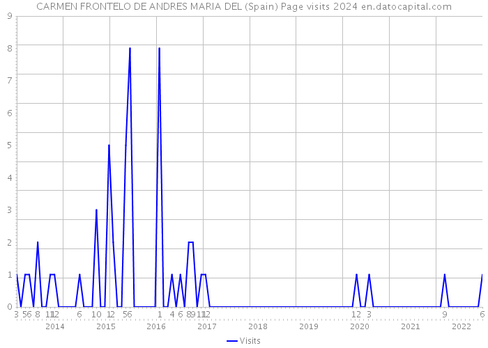 CARMEN FRONTELO DE ANDRES MARIA DEL (Spain) Page visits 2024 