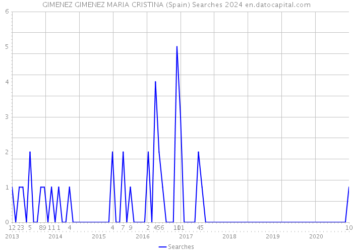 GIMENEZ GIMENEZ MARIA CRISTINA (Spain) Searches 2024 