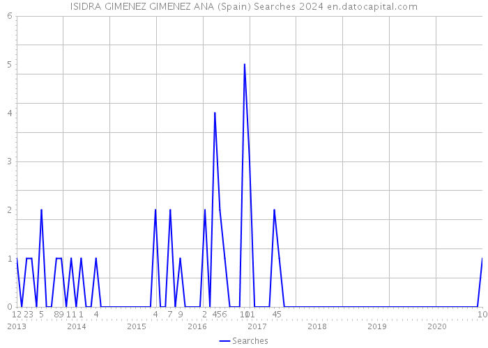 ISIDRA GIMENEZ GIMENEZ ANA (Spain) Searches 2024 