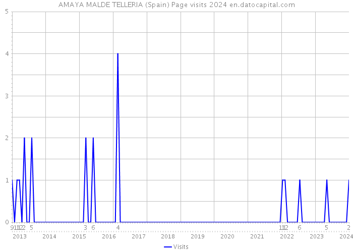 AMAYA MALDE TELLERIA (Spain) Page visits 2024 