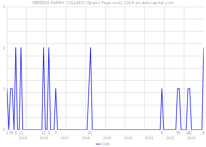 NEREIDA PARRA COLLADO (Spain) Page visits 2024 