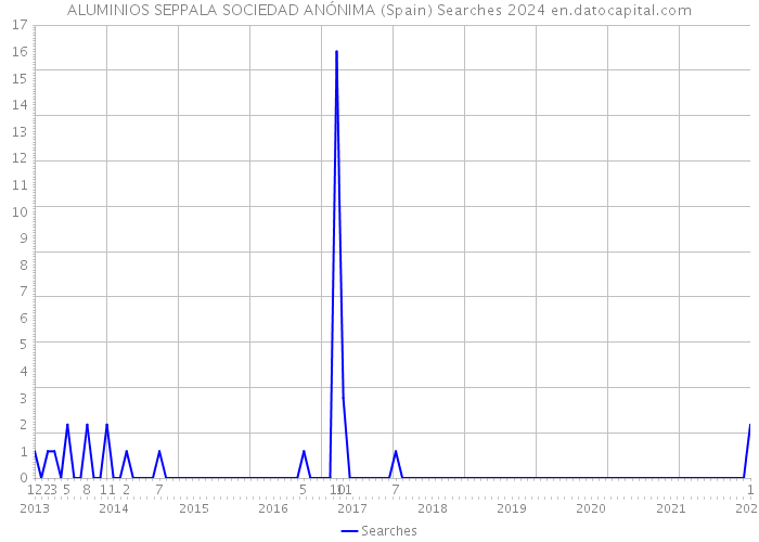 ALUMINIOS SEPPALA SOCIEDAD ANÓNIMA (Spain) Searches 2024 