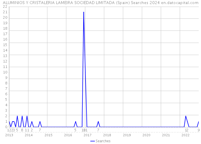 ALUMINIOS Y CRISTALERIA LAMEIRA SOCIEDAD LIMITADA (Spain) Searches 2024 