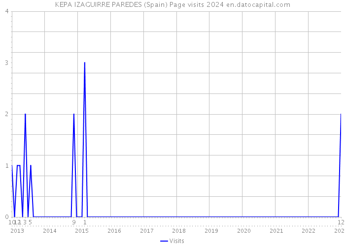 KEPA IZAGUIRRE PAREDES (Spain) Page visits 2024 