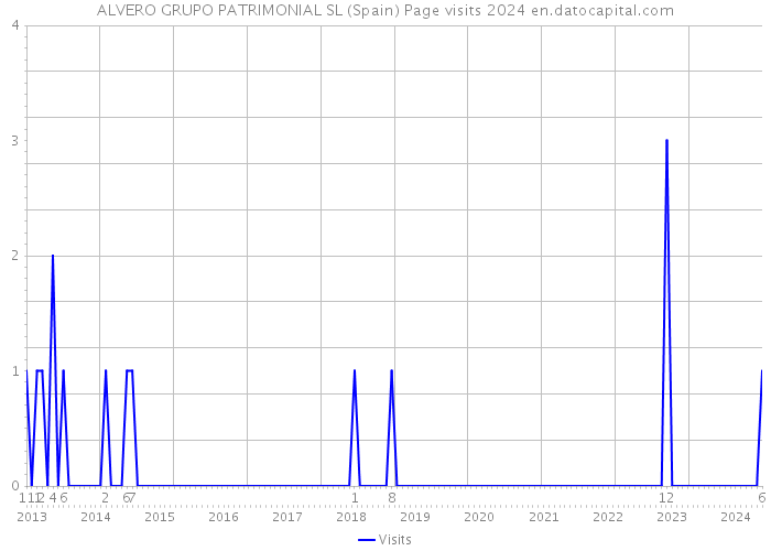 ALVERO GRUPO PATRIMONIAL SL (Spain) Page visits 2024 