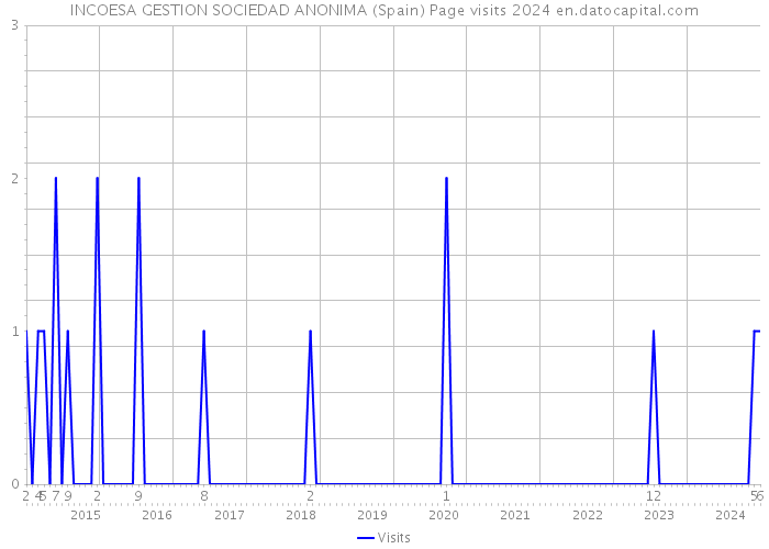 INCOESA GESTION SOCIEDAD ANONIMA (Spain) Page visits 2024 