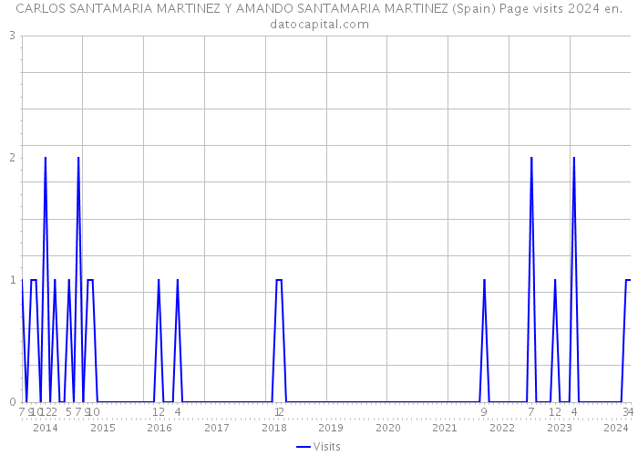 CARLOS SANTAMARIA MARTINEZ Y AMANDO SANTAMARIA MARTINEZ (Spain) Page visits 2024 